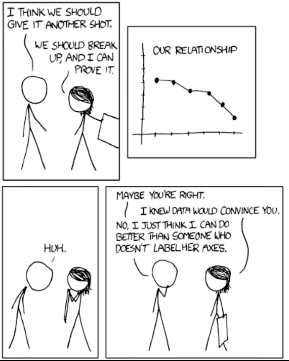 A four-panel cartoon depicting a couple discussing their relationship. The man begins by saying ''I think we should give it another shot.'' The woman replies with ''We should break up, and I can prove it.'', and displays a declining graph titled ''Our Relationship''. The man says ''Huh. Maybe you're right.'' and the woman replies ''I knew data would convince you.'' In response, the man says ''No, I just think I can do better than someone who doesn't label her axes.''